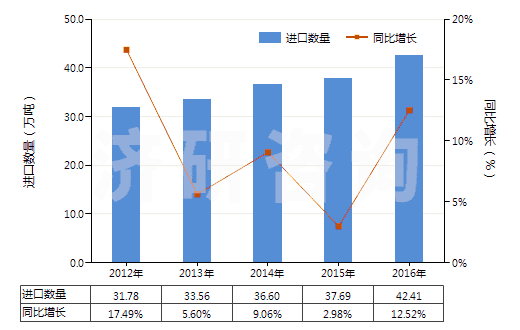 2012-2016年中國天然橡膠乳（不論是否予硫化）(HS40011000)進口量及增速統(tǒng)計